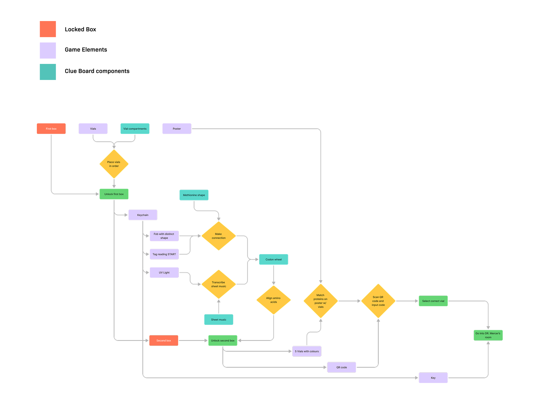 Flow diagram